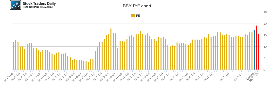 BBY PE chart