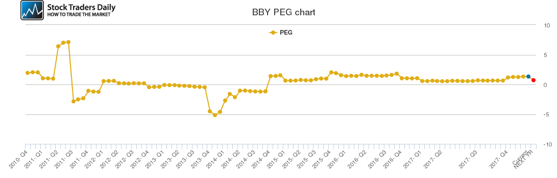 BBY PEG chart