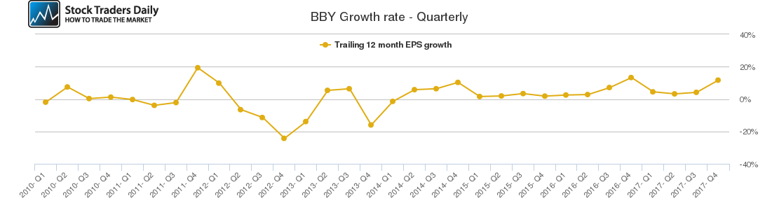 BBY Growth rate - Quarterly