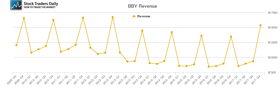 BBY Revenue chart