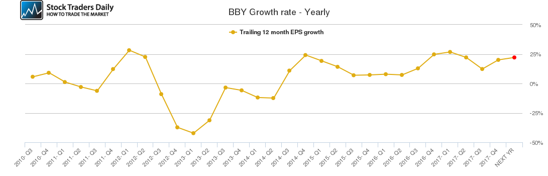 BBY Growth rate - Yearly