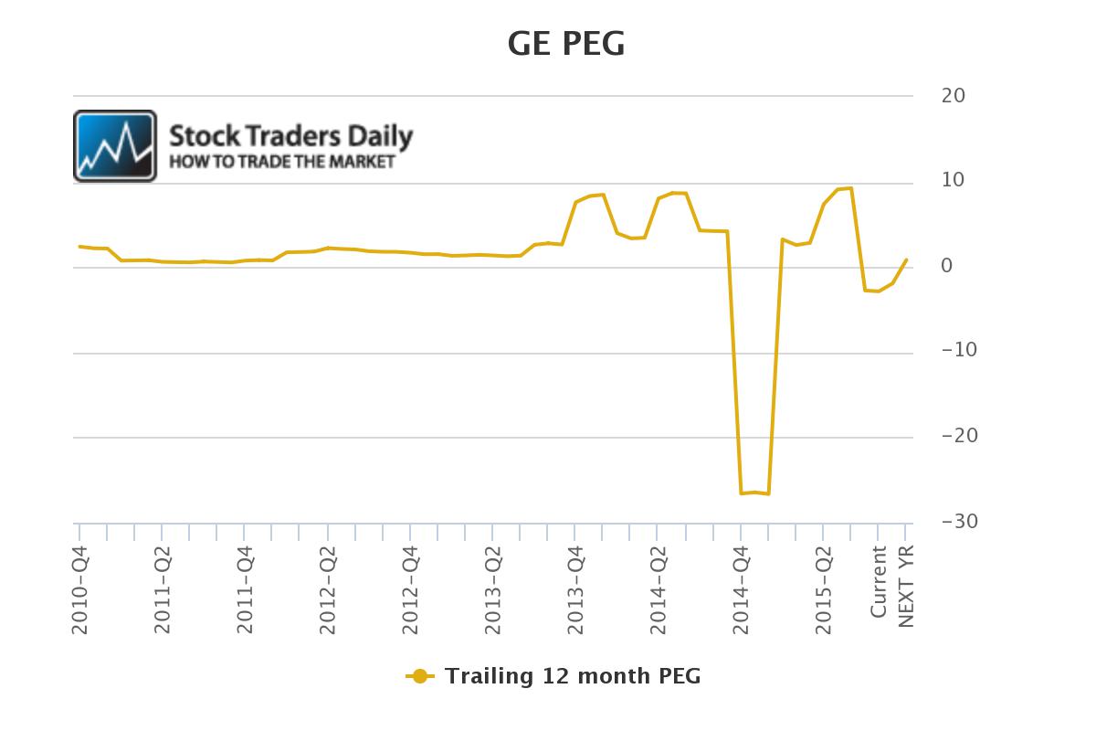 GE PEG Ratio Chart