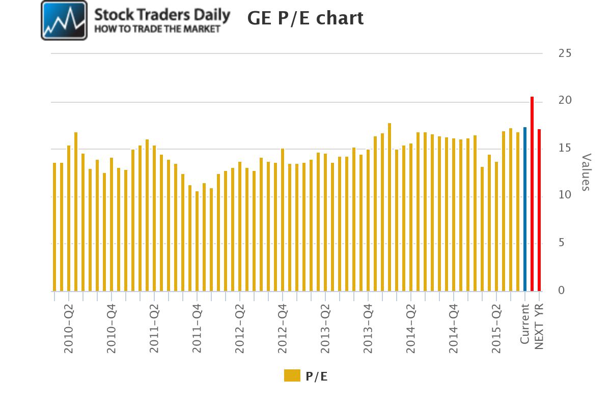 GE PE Ratio Chart