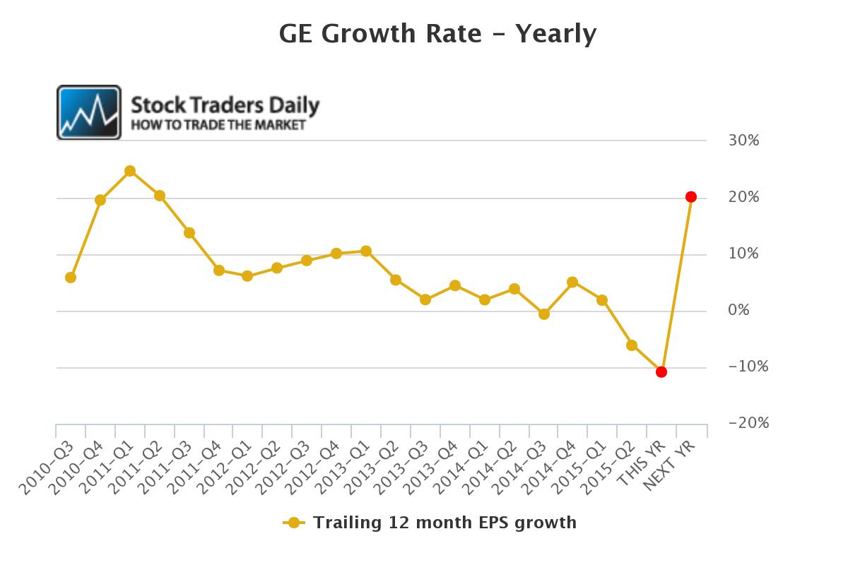 GE EPS Growth Chart