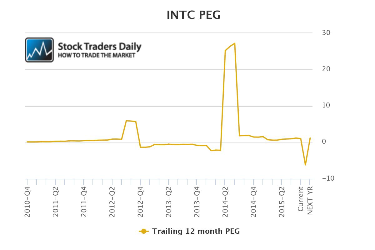 INTC PEG Ratio