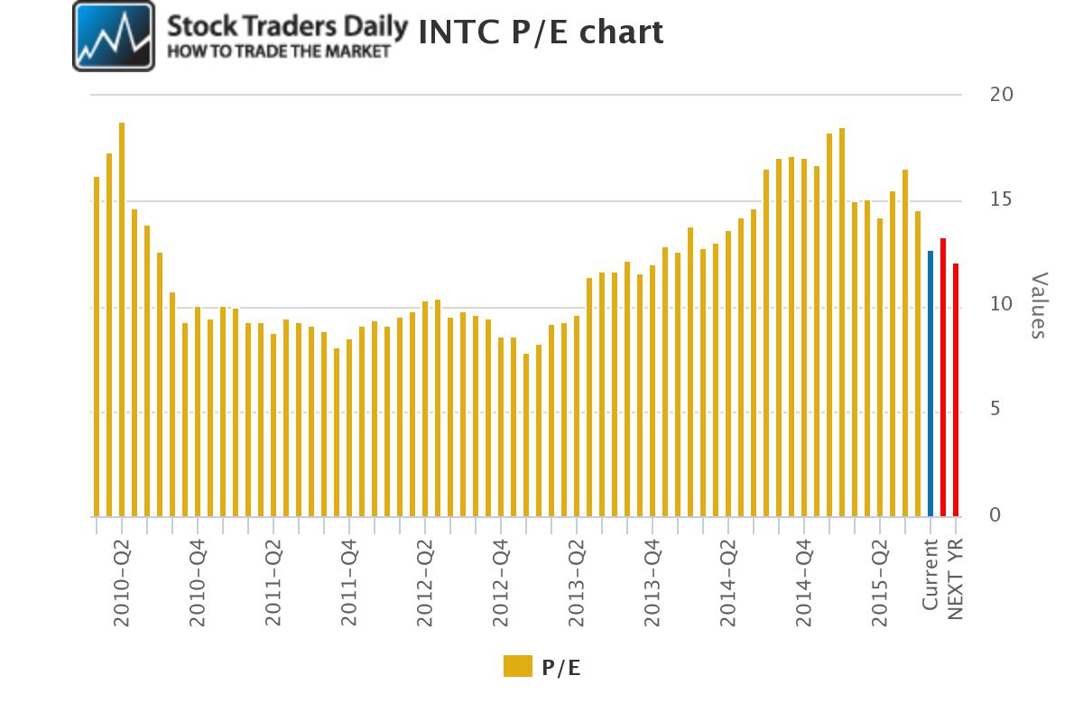 INTC PE multiple