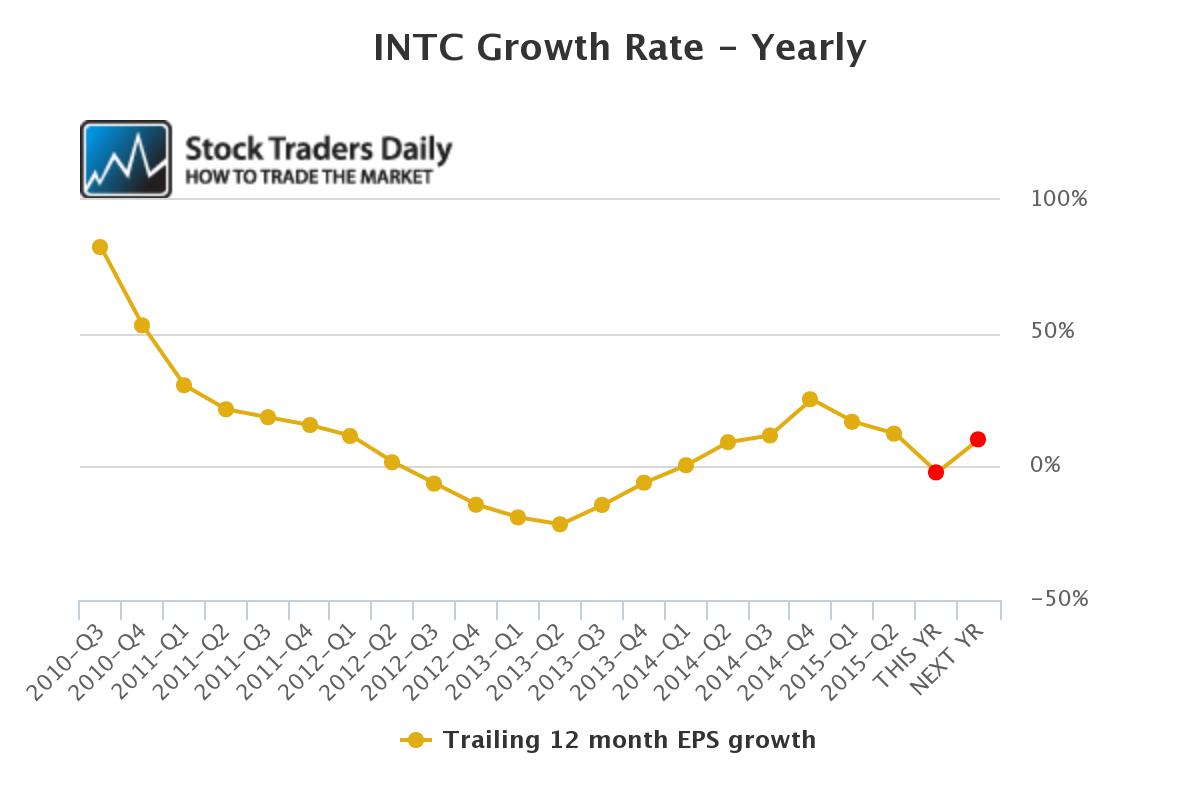 INTC EPS Growth