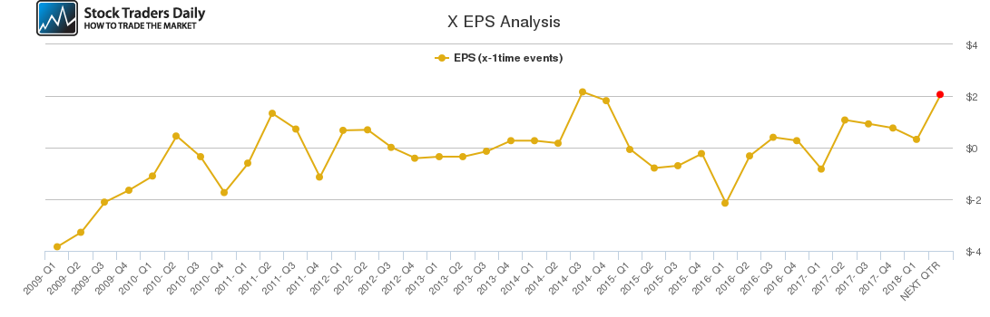 X EPS Analysis X EPS Analysis