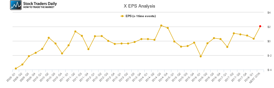 X EPS Analysis