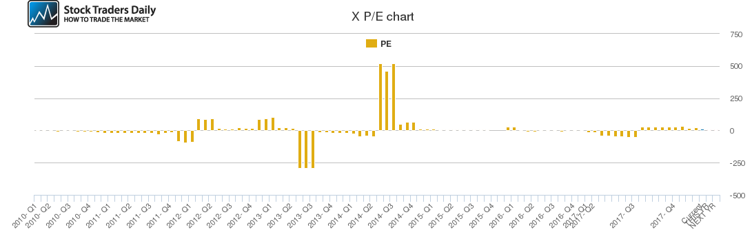 X PE chart X PE chart