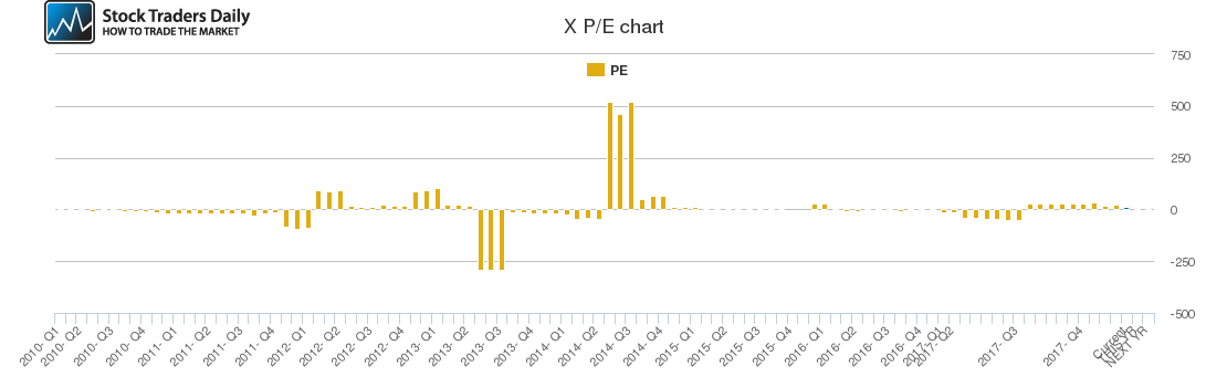 X PE chart