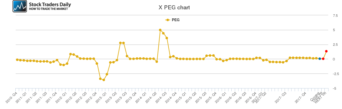 X PEG chart X PEG chart