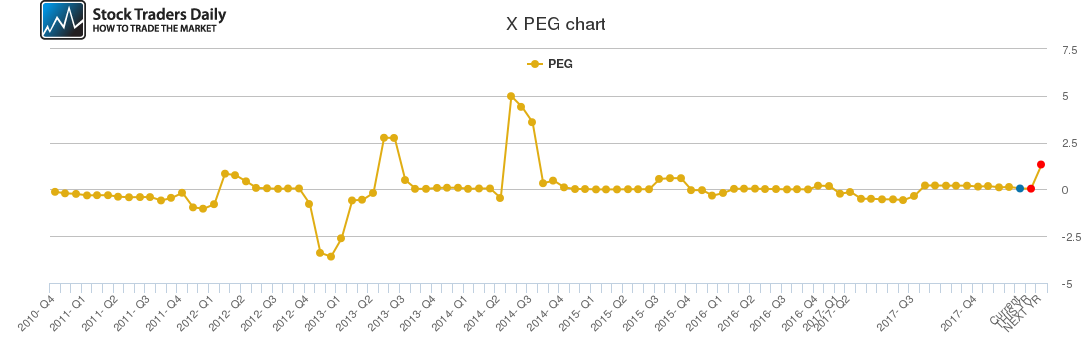 X PEG chart