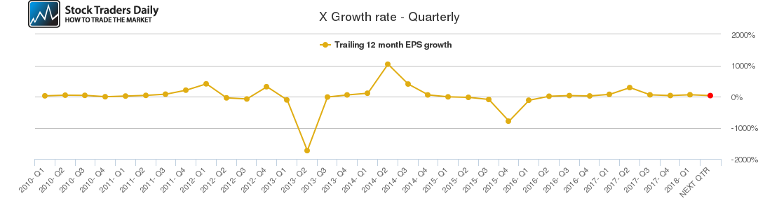 X Growth rate - Quarterly X Growth rate - Quarterly