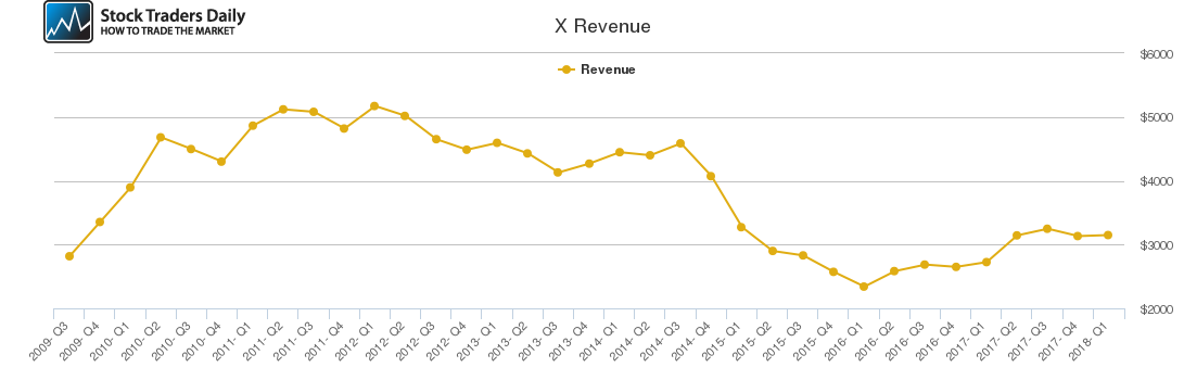 X Revenue chart X Revenue chart