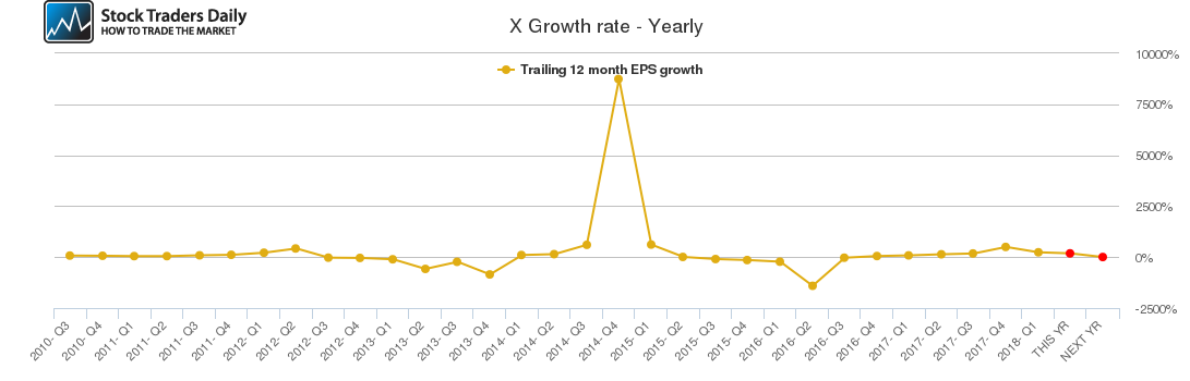 X Growth rate - Yearly