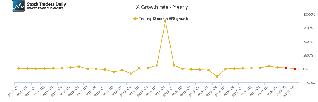 X Growth rate - Yearly X Growth rate - Yearly