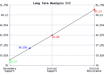X Long Term Analysis