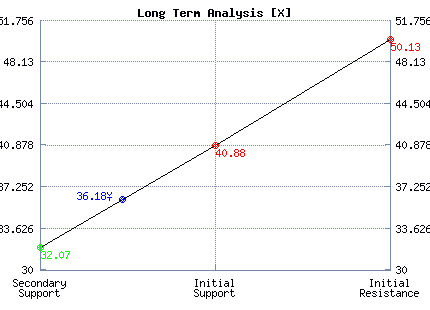 X Long Term Analysis X Long Term Analysis