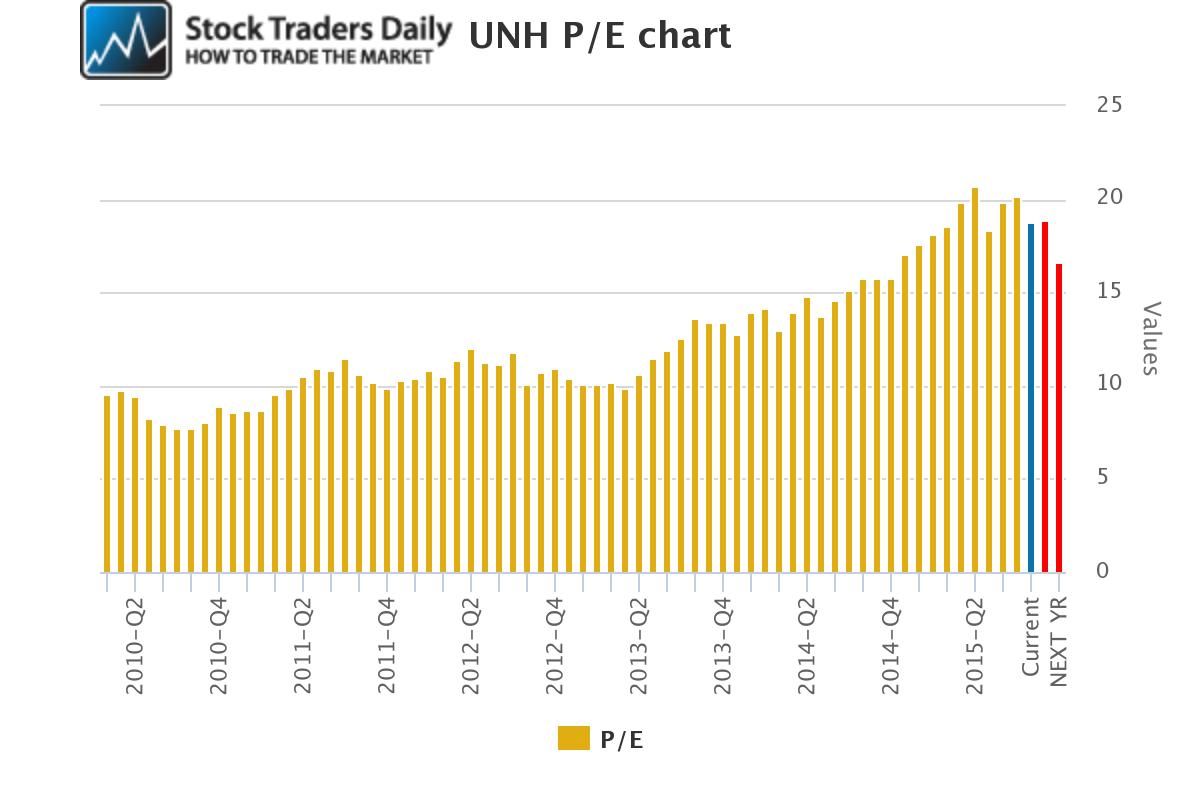 UNH PE Ratio