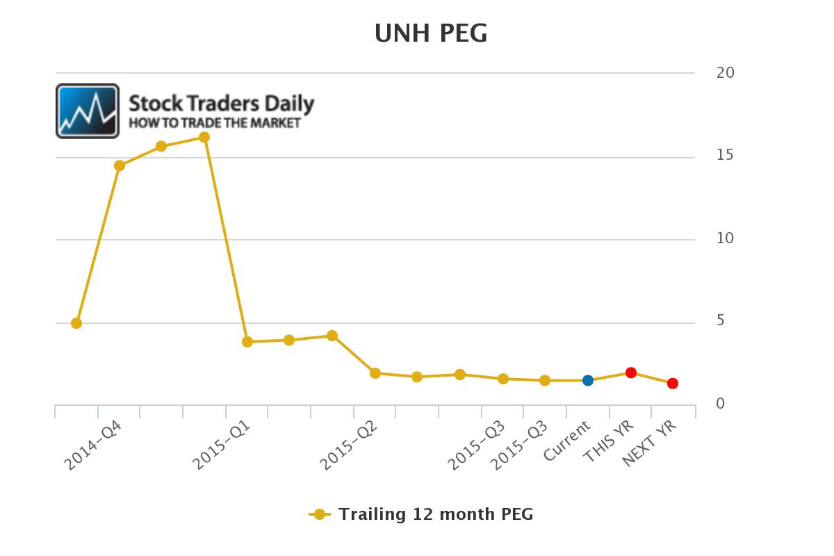 UNH PEG Ratio