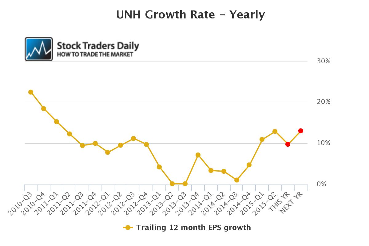 UNH Yearly EPS Growth