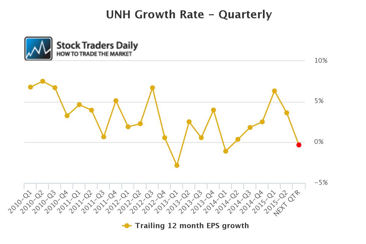 UNH Quarterly EPS Growth Rate