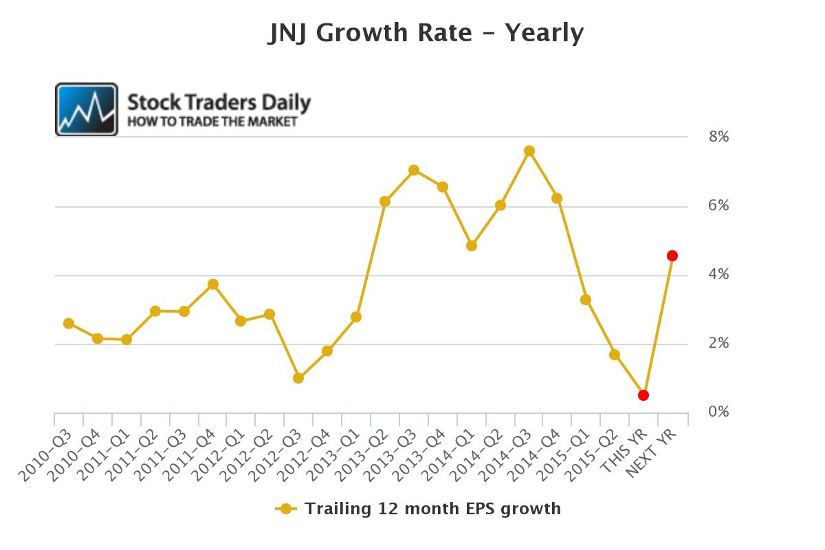 The PEG Ratio for Johnson & Johnson (NYSEJNJ) Tells the Story Stock Traders Daily NEWS