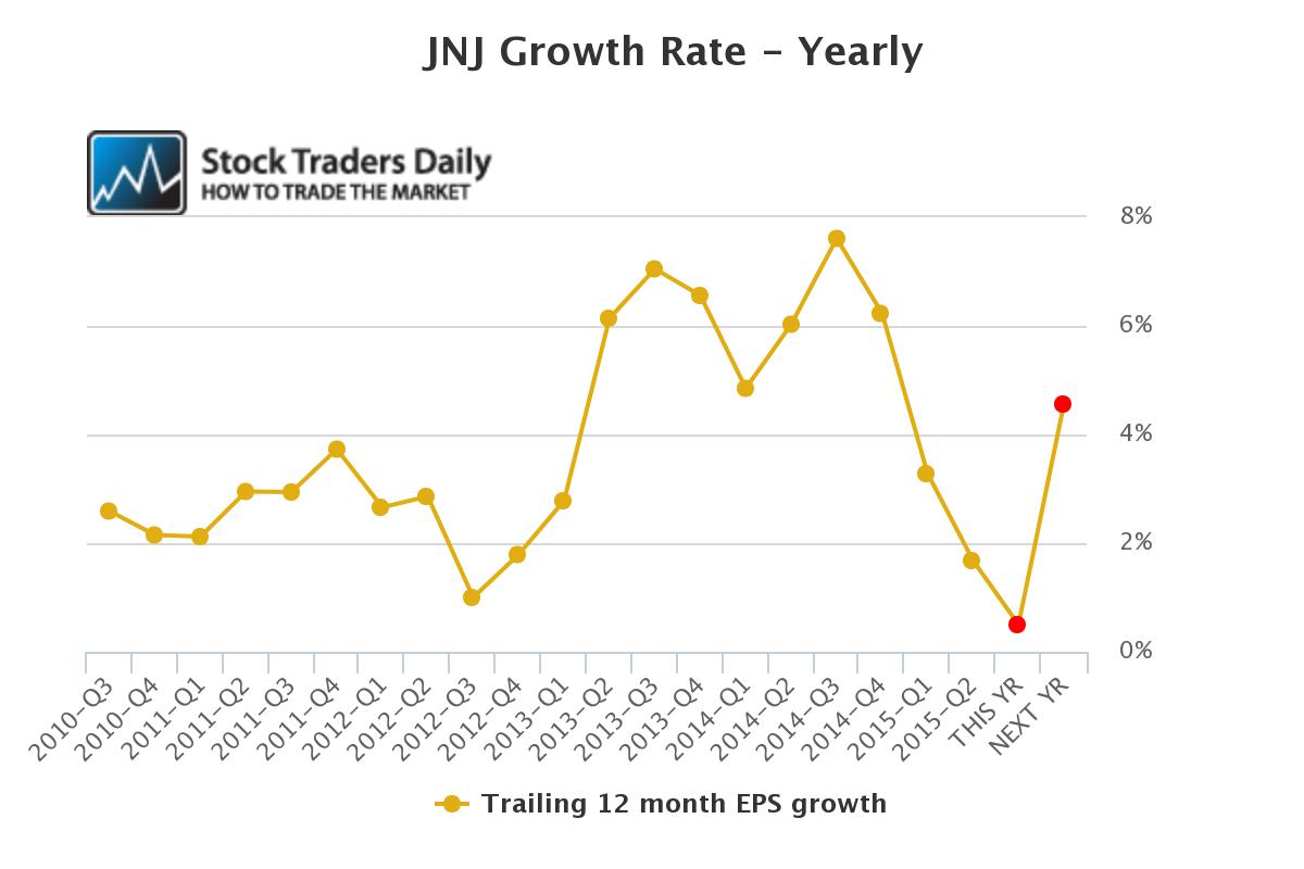JNJ EPS Growth