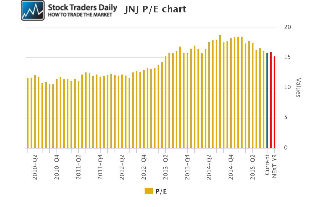 JNJ PE Multiple