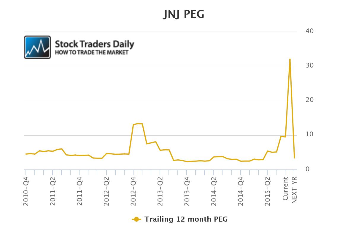 JNJ PEG Ratio