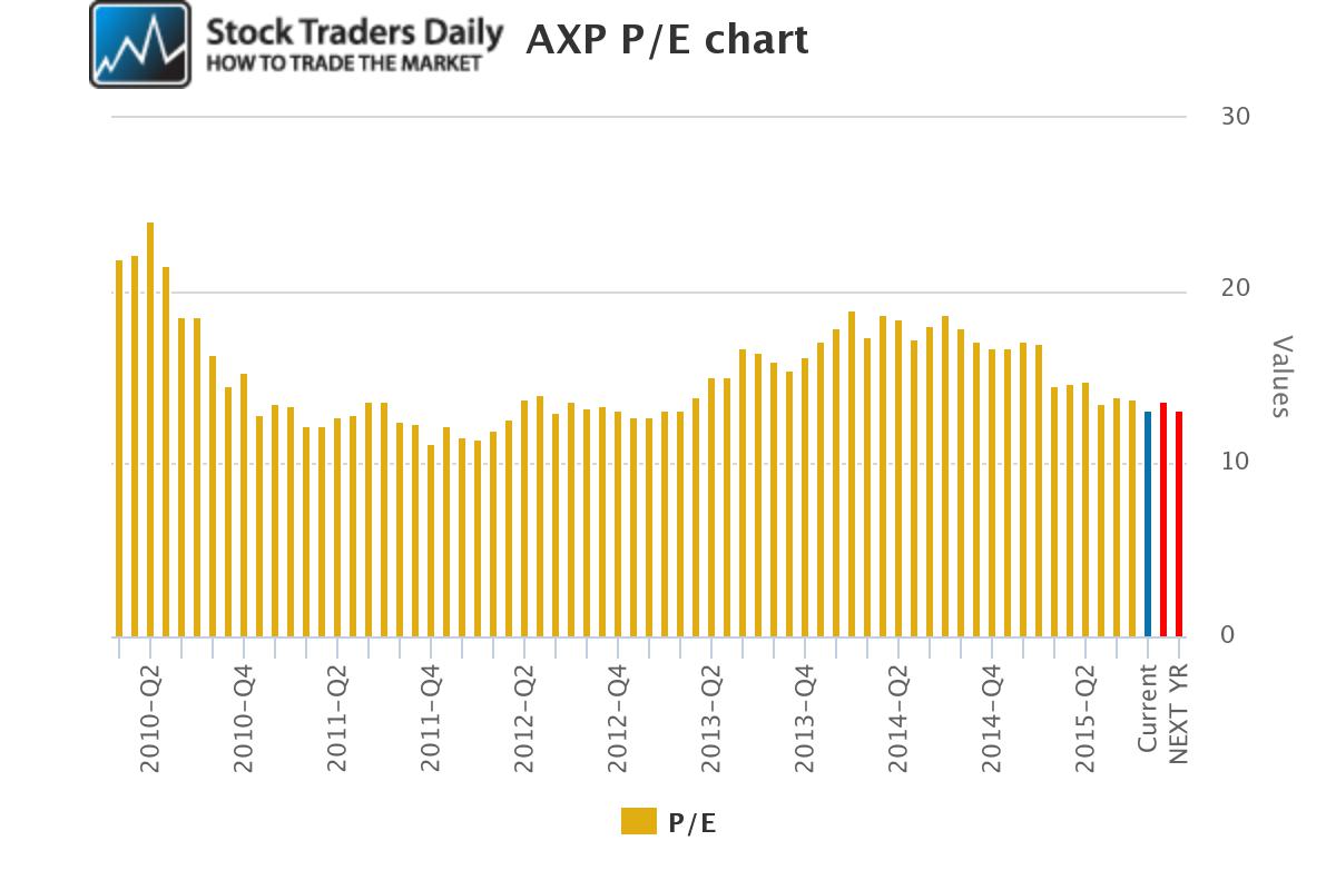 AXP PE Ratio