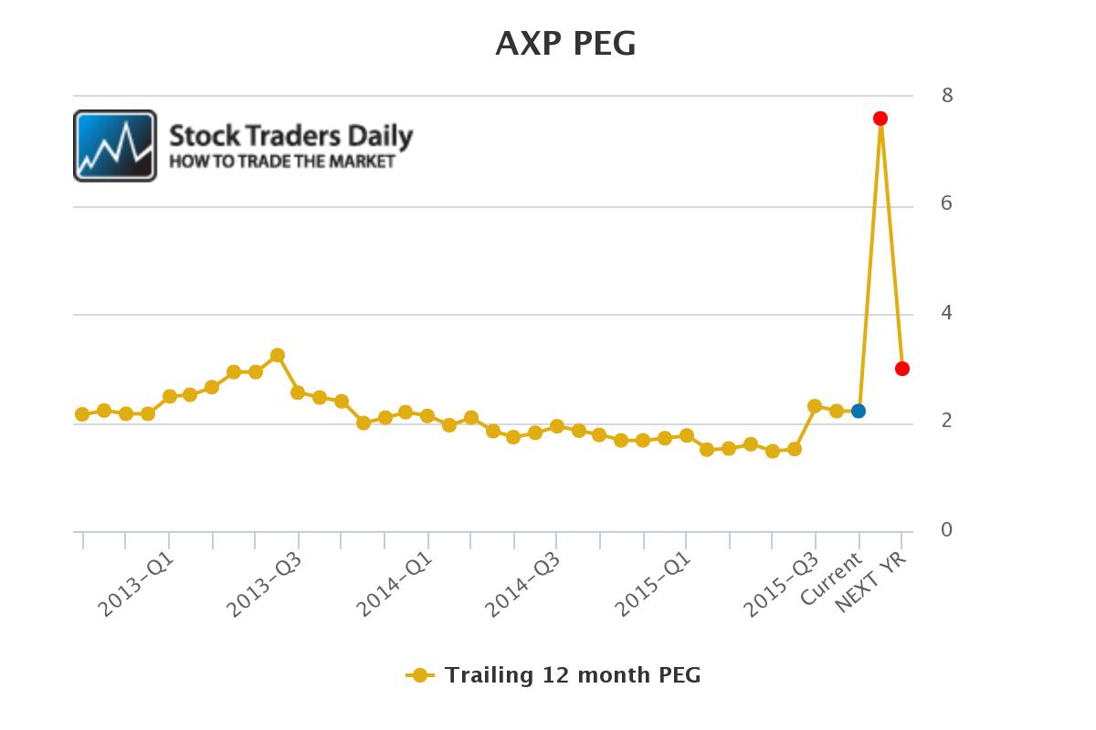 AXP PEG Ratio