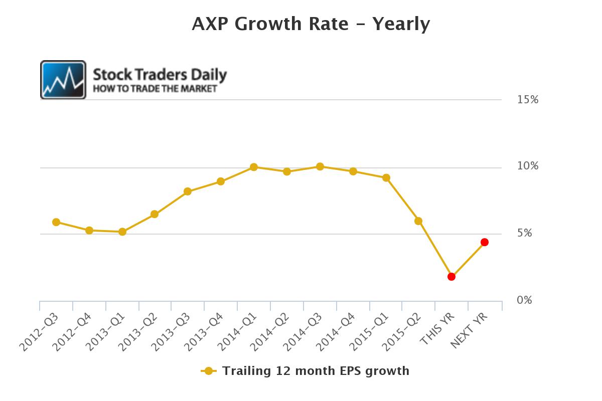 AXP EPS Growth