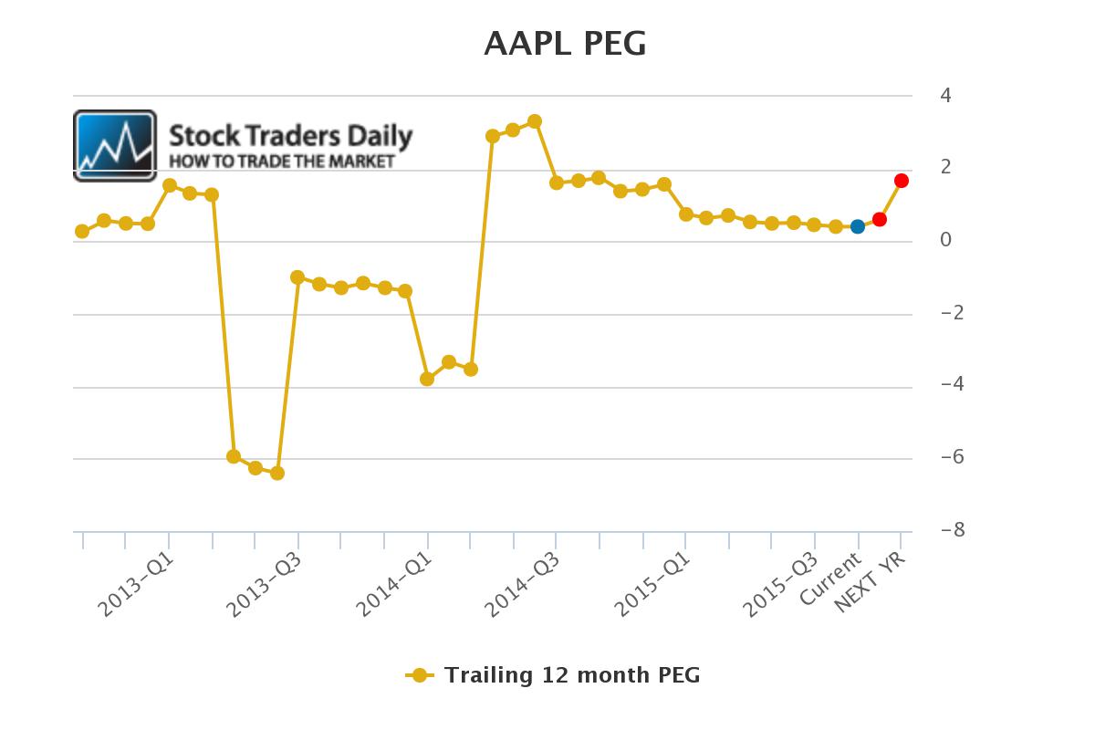 AAPL PEG Ratio