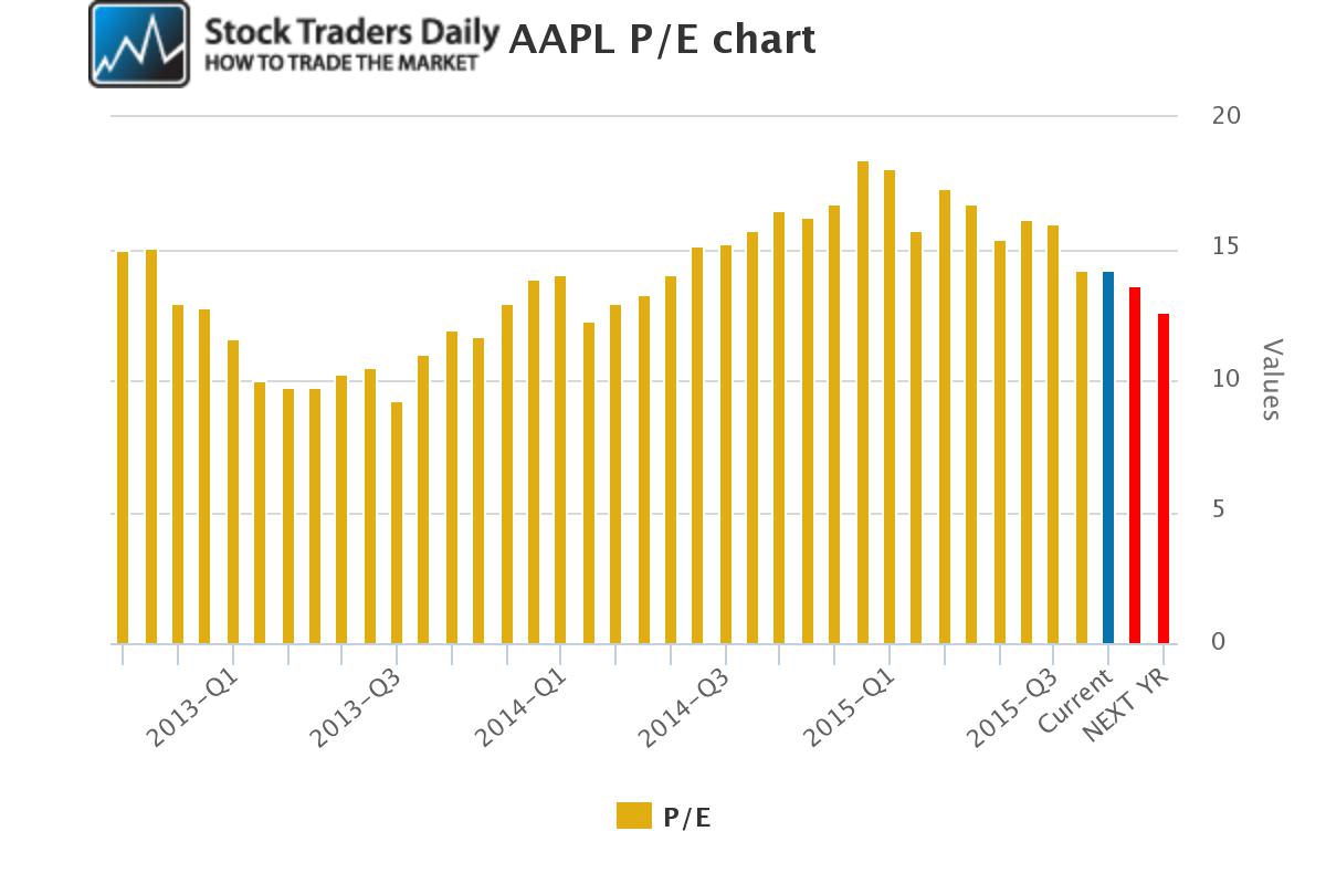 AAPL PE Ratio