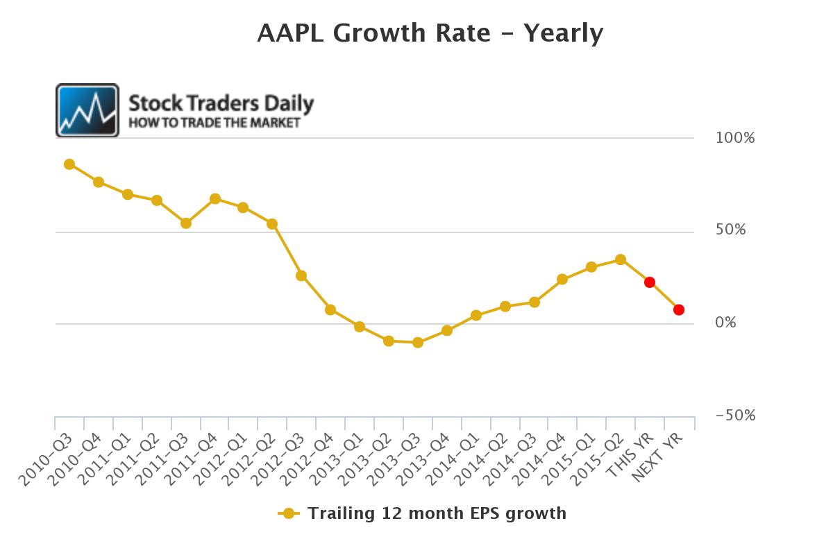 AAPL EPS Chart