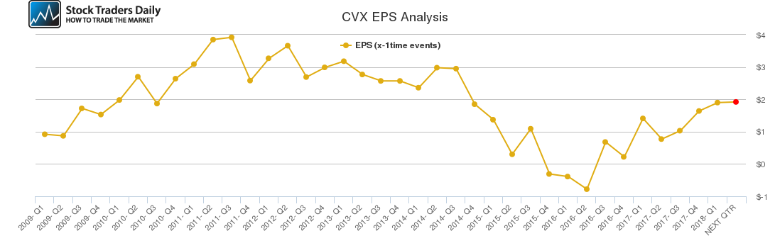 CVX EPS Analysis