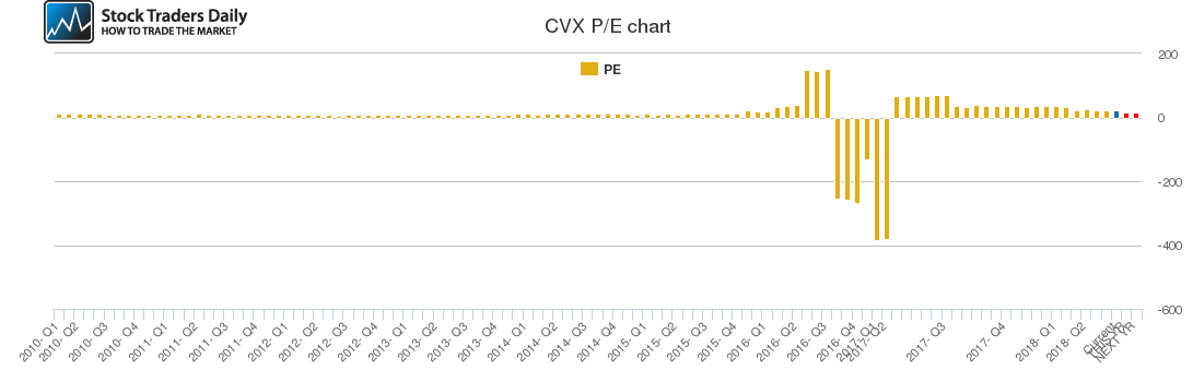 CVX PE chart CVX PE chart