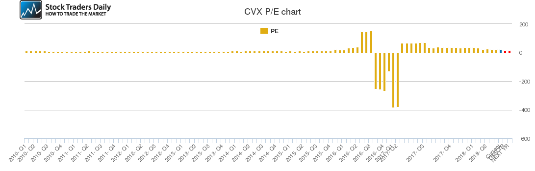 CVX PE chart