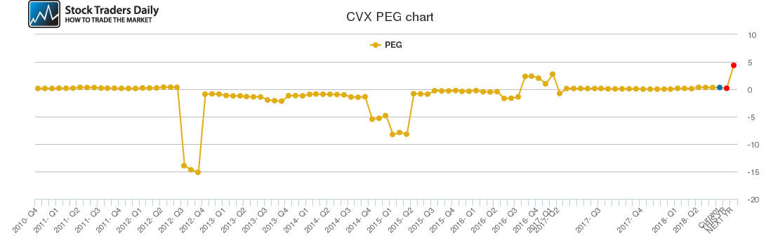CVX PEG chart CVX PEG chart