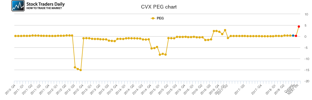 CVX PEG chart