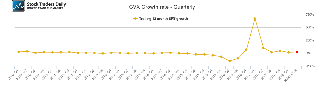 CVX Growth rate - Quarterly CVX Growth rate - Quarterly