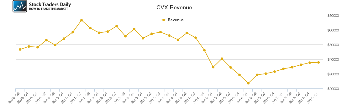 CVX Revenue chart CVX Revenue chart