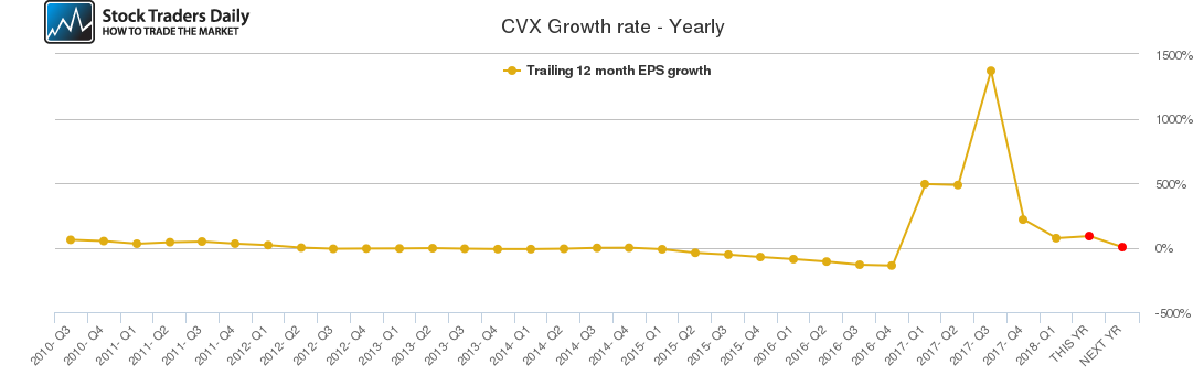 CVX Growth rate - Yearly CVX Growth rate - Yearly