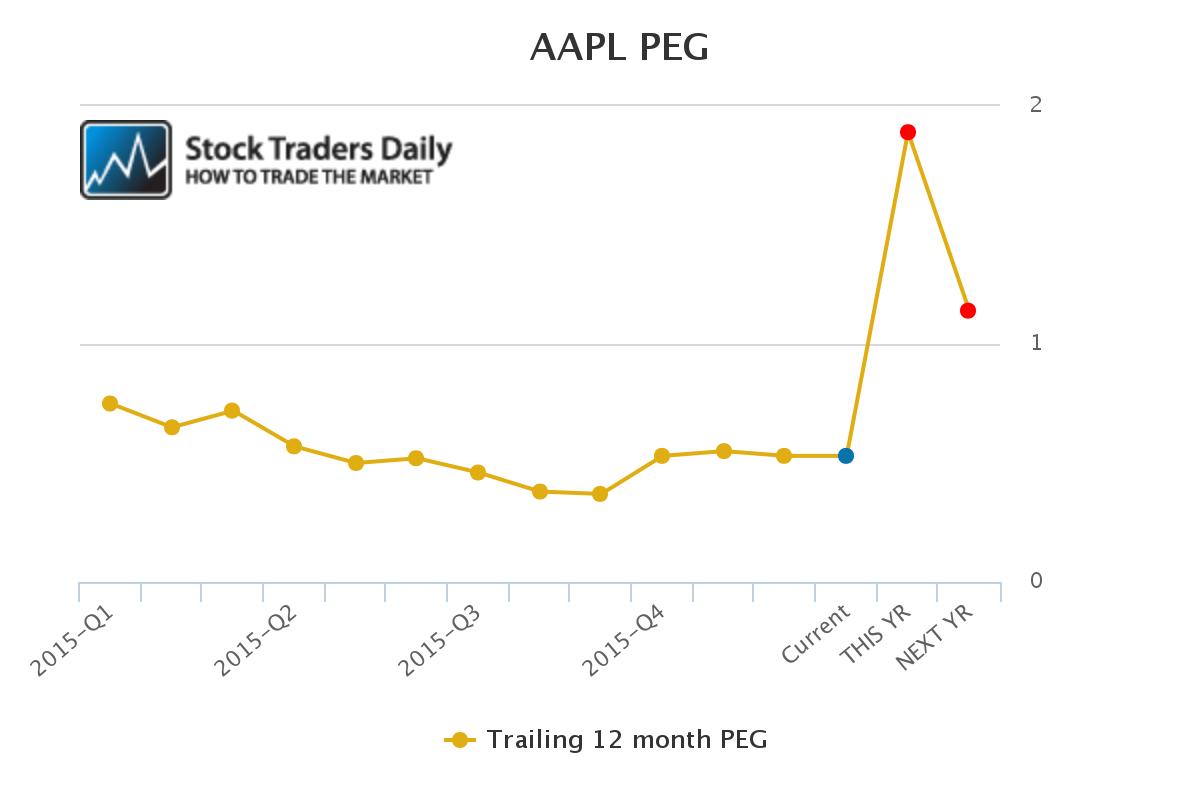 AAPL peg ratio