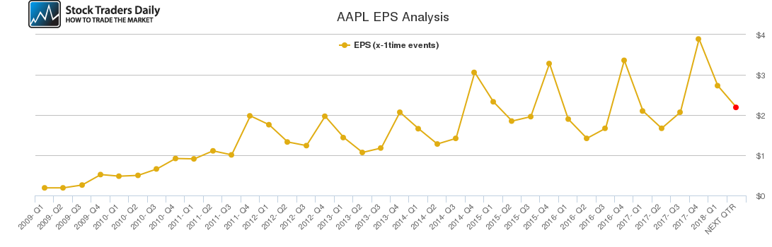 AAPL EPS Analysis AAPL EPS Analysis
