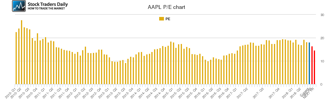 AAPL PE chart AAPL PE chart