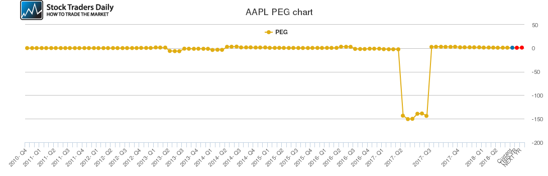 AAPL PEG chart AAPL PEG chart