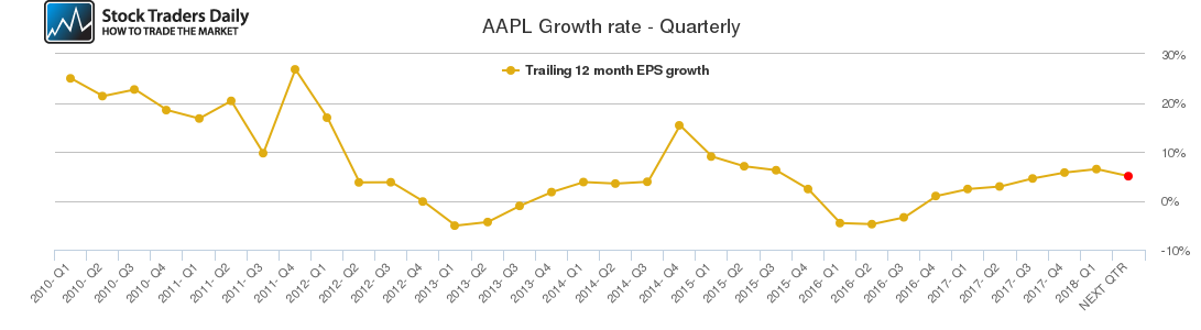 AAPL Growth rate - Quarterly AAPL Growth rate - Quarterly